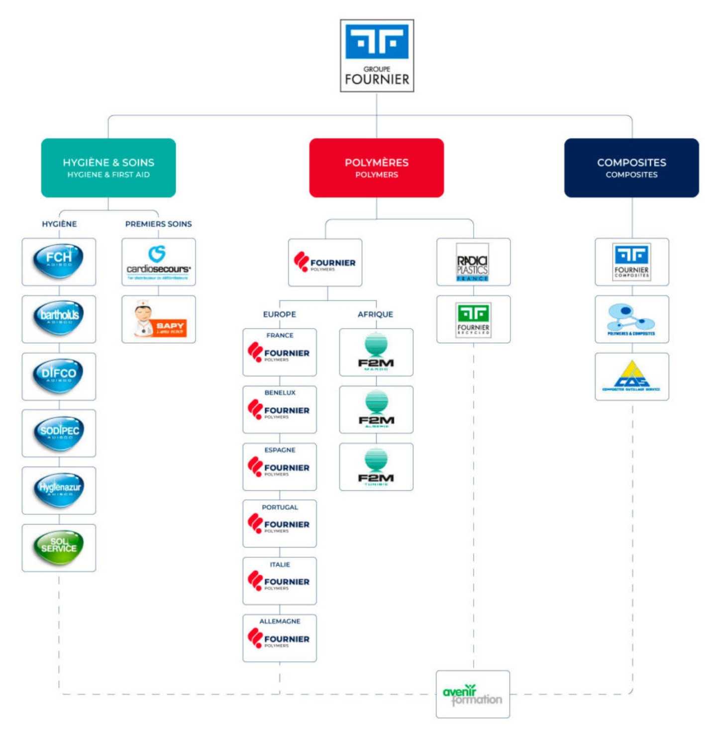 Organigramme Groupe Fournier Organigramme Groupe Fournier