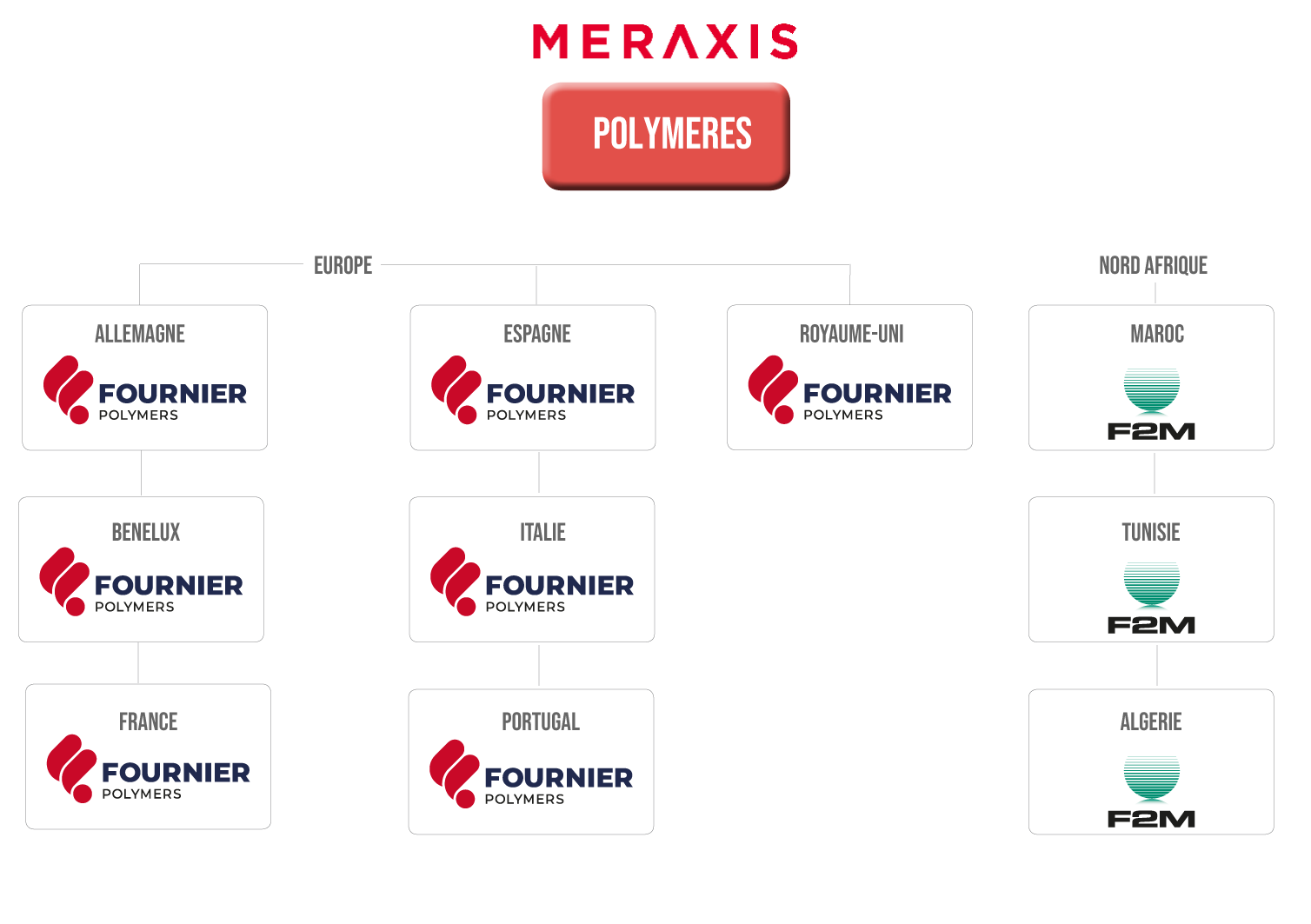 Organigramme Fournier Polymers